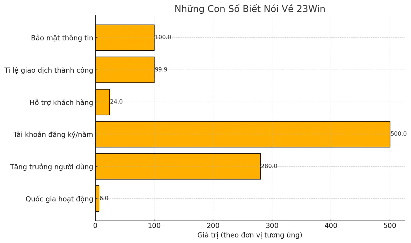 Biểu đồ những con số thống kê 23Win